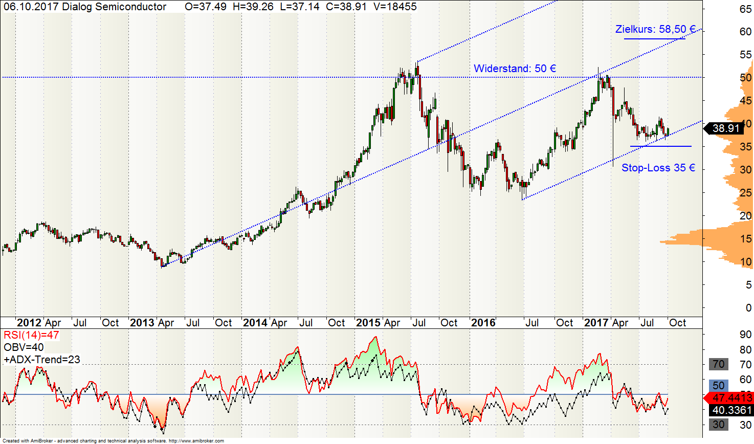 Dialog Semiconductor Chart