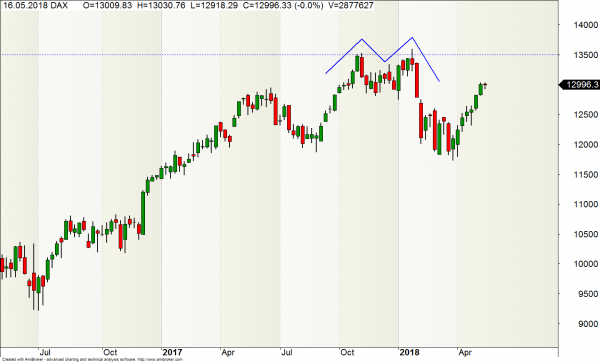 DAX-Hochs