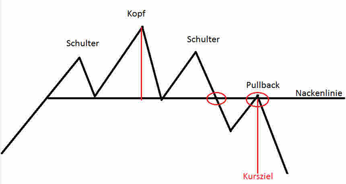Kopf schulter formation umkehr forex