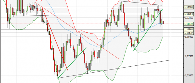 EUR/USD Tageschart