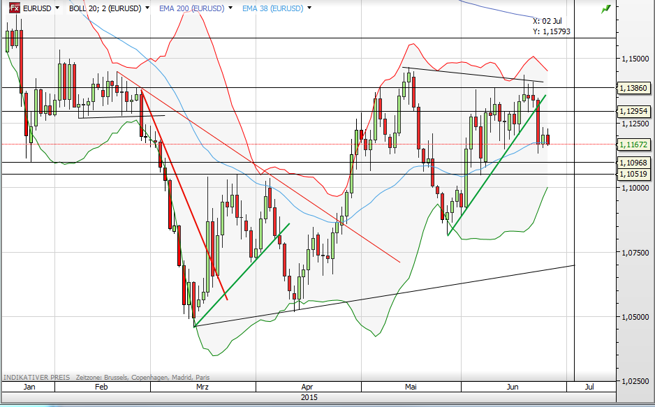 EUR/USD Tageschart