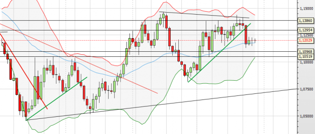 EUR/USD