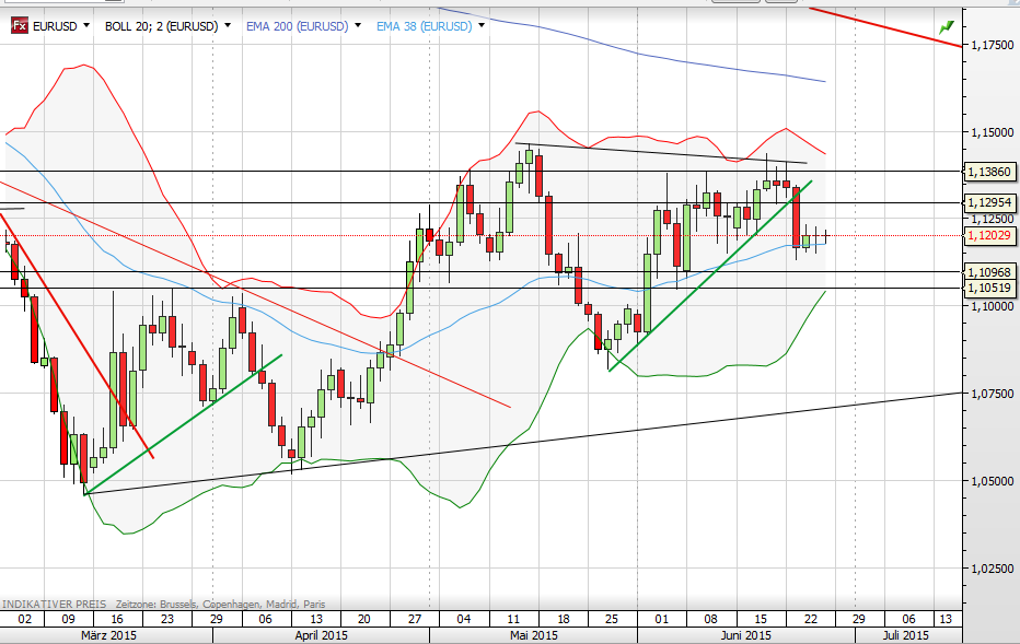 EUR/USD