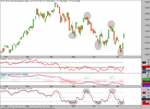 DAX-Stoch-10-07-15