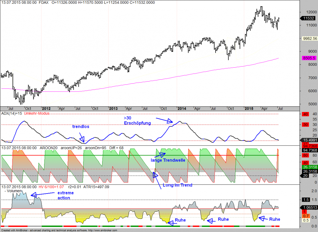 FDAX-Trendanalyse