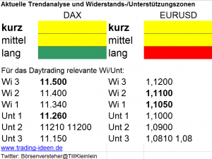 Handelsvorbereitung