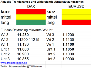 Trendanalyse DAX und EUR/USD