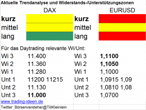 Trendanalyse DAX und Euro