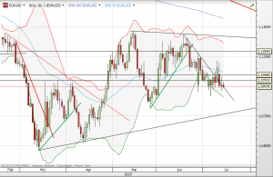 EUR/USD