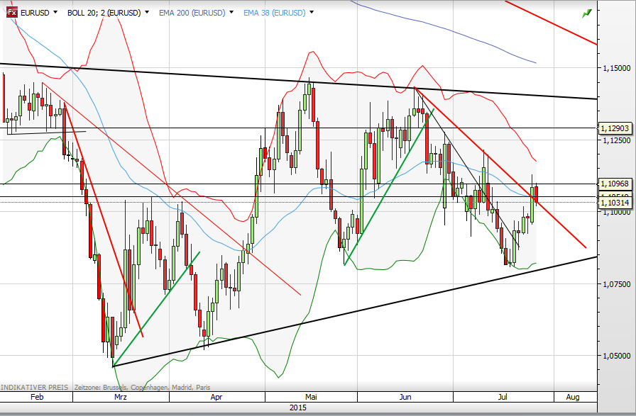 EUR/USD