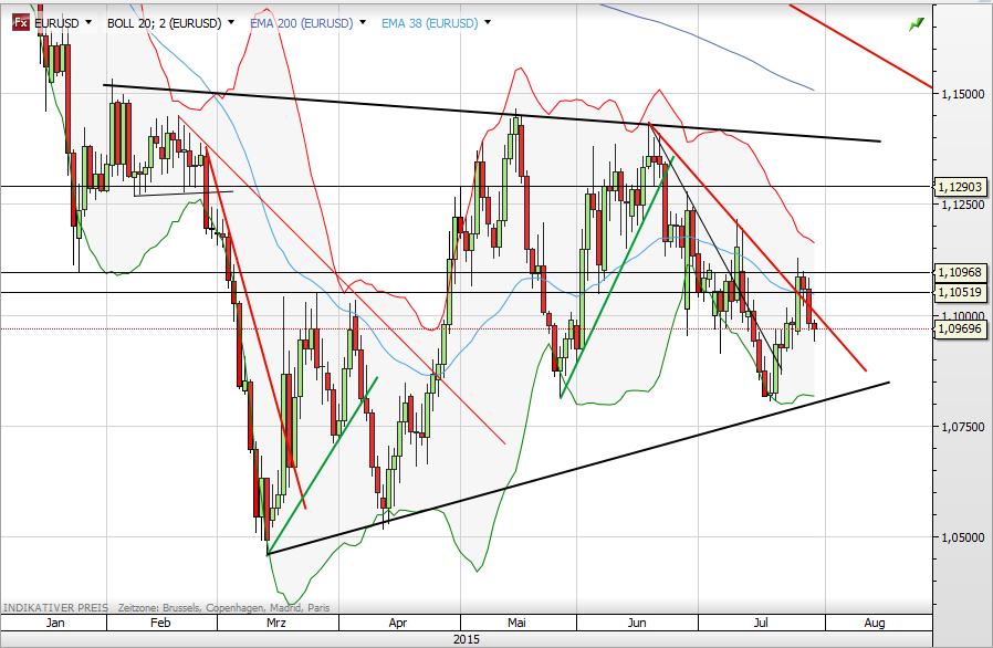 EUR/USD