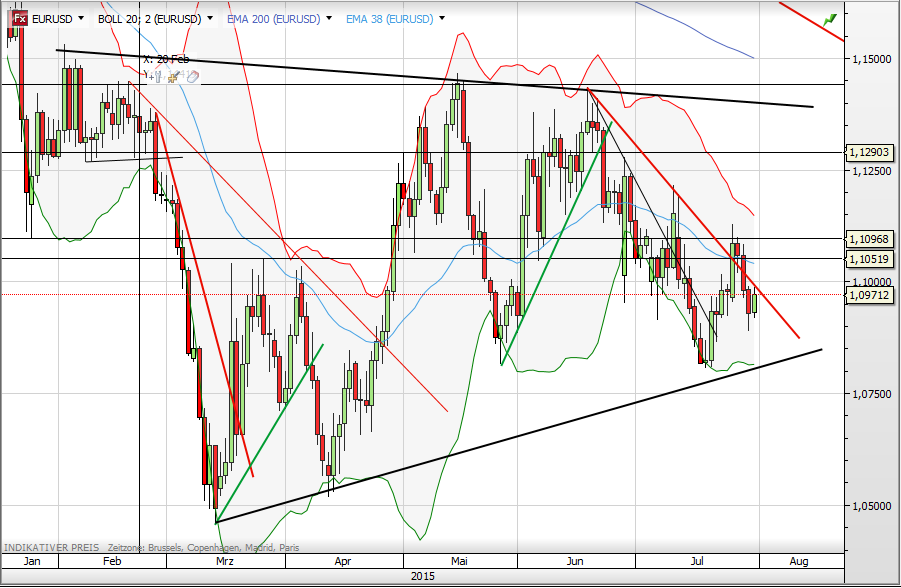 EUR/USD