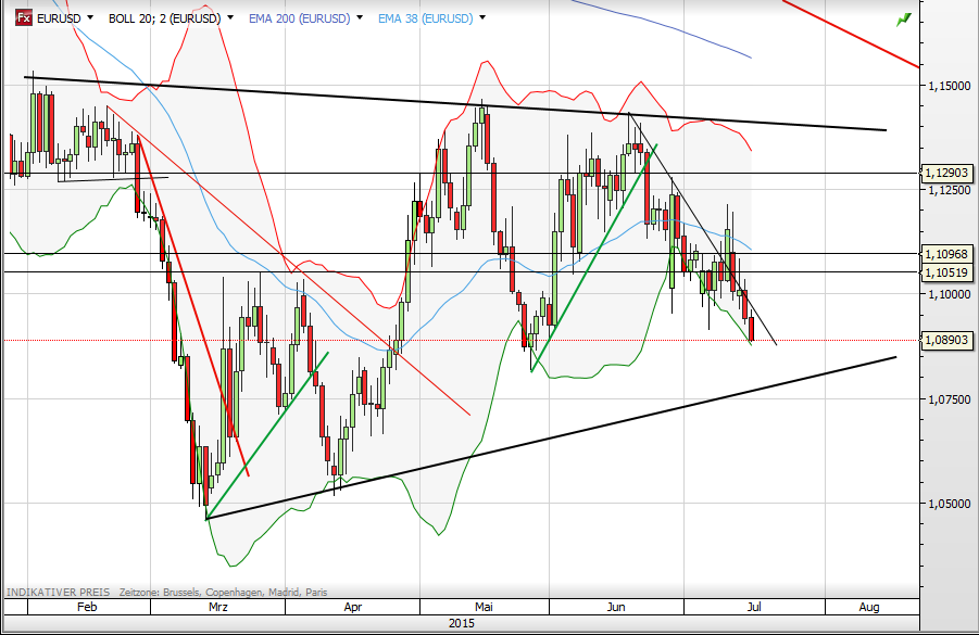 EUR/USD