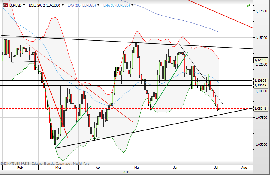 EUR/USD