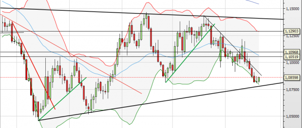 EUR/USD