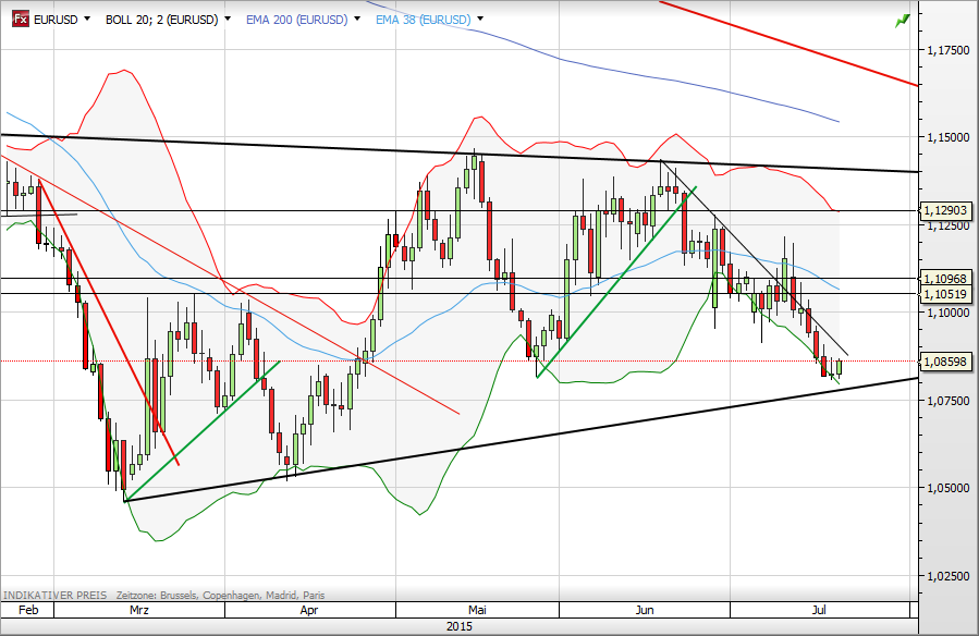 EUR/USD