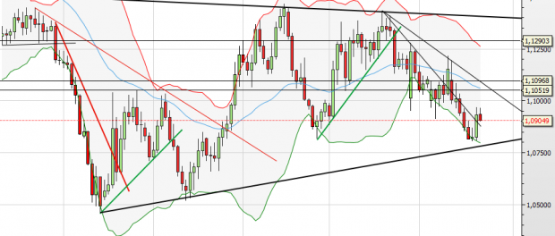 EUR/USD