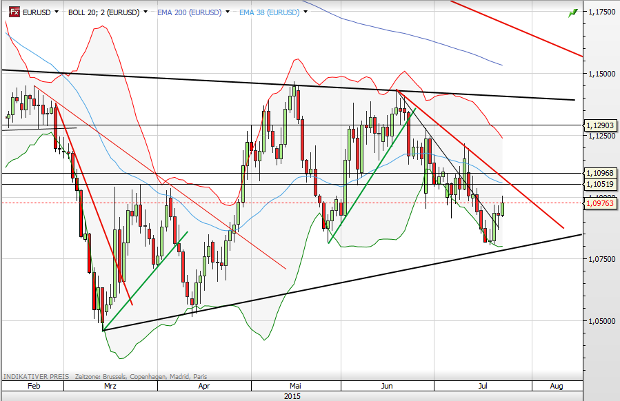 EUR/USD