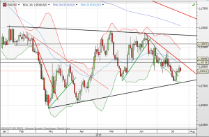 EUR/USD