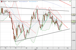 EUR/USD