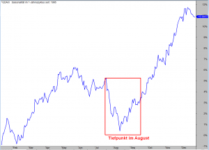 DAX-Saisonalität-seit-1995