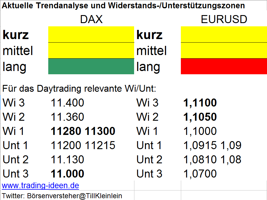 Trendanalyse DAX und Euro