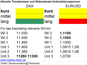 Trendanalyse für heute