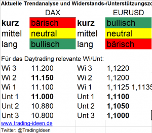 Trendanalyse