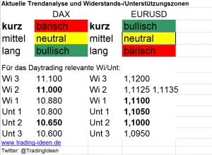 Trendanalyse