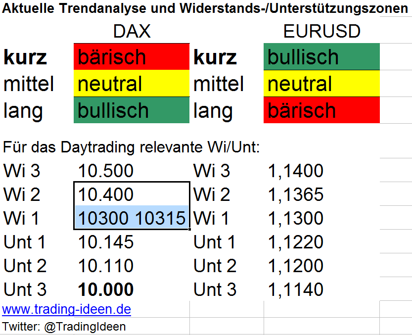 Trendanalyse