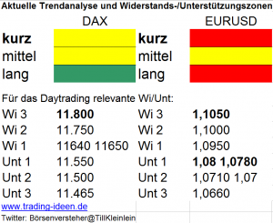 Handelsvorbereitung