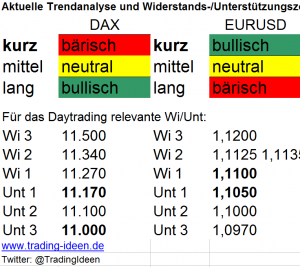 Trendanalyse