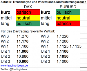 Trendanalyse