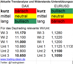 Trendanalyse