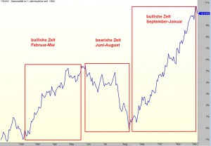 b1-dax-saisonalität