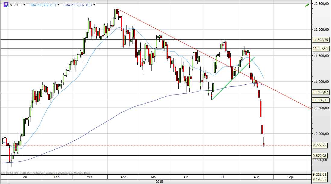 Deutscher Leitindex