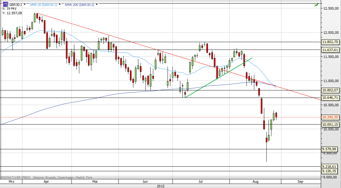 Deutscher Leitindex