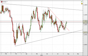 EUR/USD