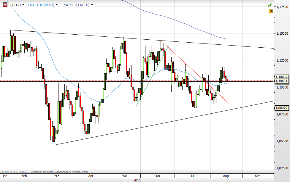 EUR/USD