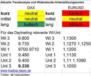 Trendanalyse