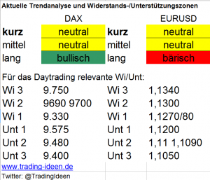 Handelsvorbereitung