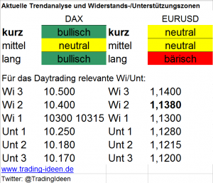 Trendanalyse