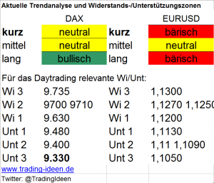 Trendanalyse