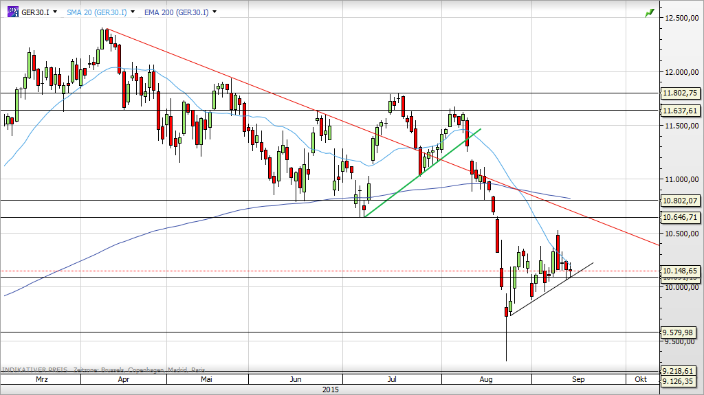 Deutscher Leitindex