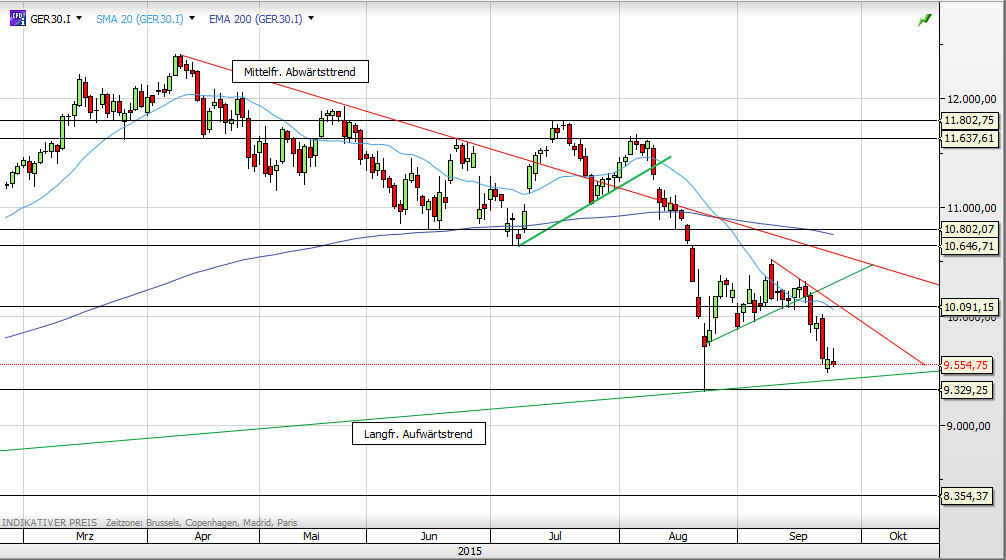 Deutscher Leitindex