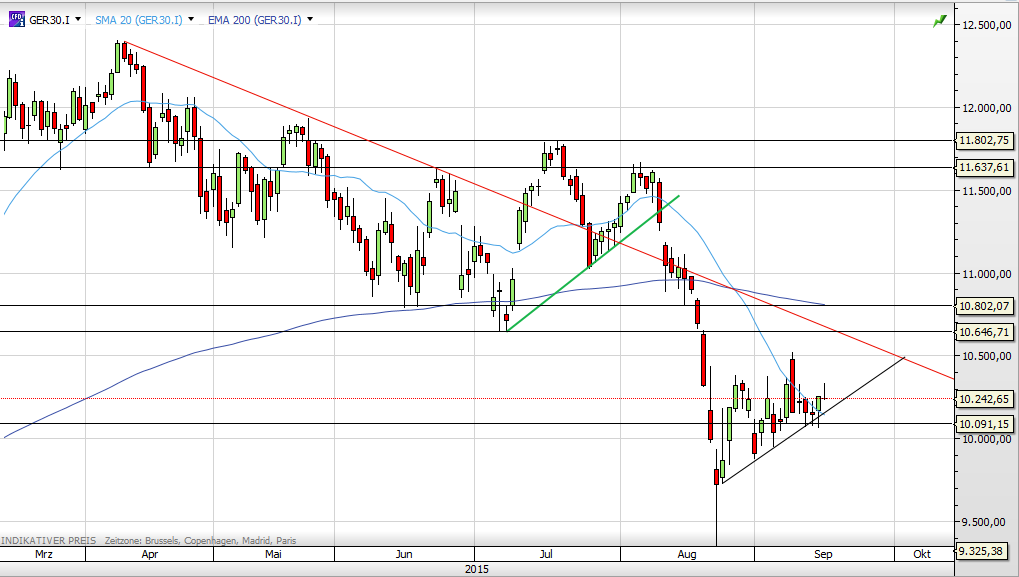 Deutscher Leitindex