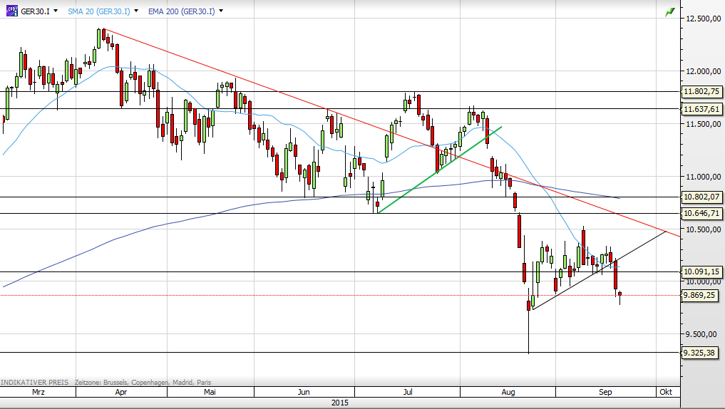 Deutscher Leitindex