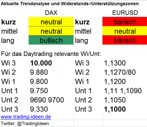 Handelsvorbereitung