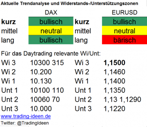 Handelsvorbereitung