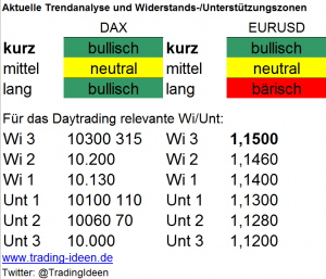 Handelsvorbereitung